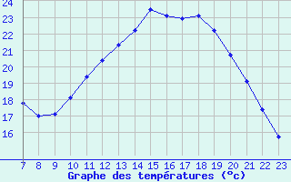 Courbe de tempratures pour Valence d