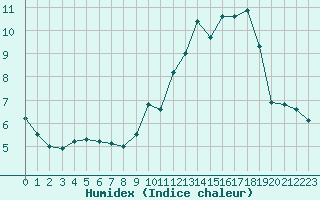 Courbe de l'humidex pour Bordeaux (33)