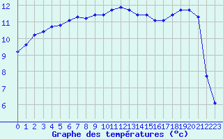 Courbe de tempratures pour Guidel (56)