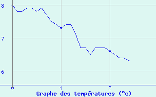 Courbe de tempratures pour Ristolas - La Monta (05)