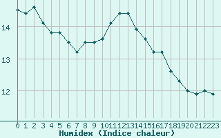 Courbe de l'humidex pour Leign-les-Bois (86)