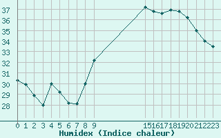 Courbe de l'humidex pour Narbonne-Ouest (11)