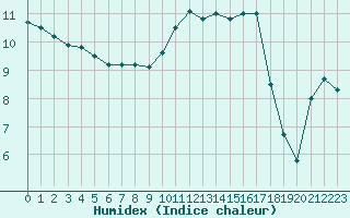 Courbe de l'humidex pour Leign-les-Bois (86)