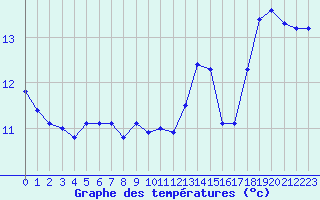 Courbe de tempratures pour Malbosc (07)