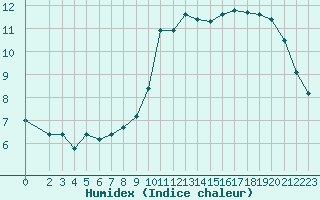 Courbe de l'humidex pour Le Luc (83)