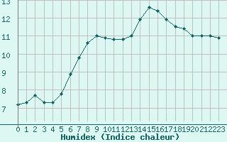 Courbe de l'humidex pour Le Mesnil-Esnard (76)