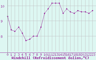 Courbe du refroidissement olien pour Charleville-Mzires (08)