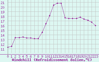 Courbe du refroidissement olien pour Brigueuil (16)