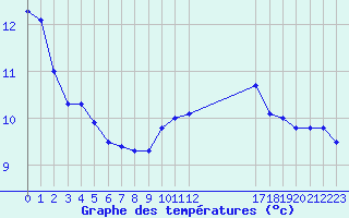 Courbe de tempratures pour Saint-Bonnet-de-Bellac (87)