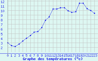 Courbe de tempratures pour Cernay (86)