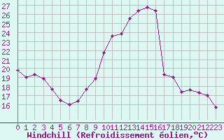 Courbe du refroidissement olien pour Annecy (74)