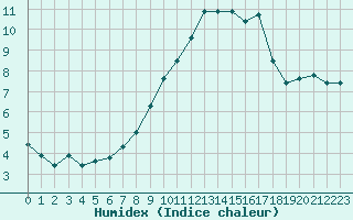 Courbe de l'humidex pour Arles (13)