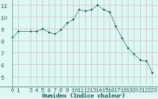 Courbe de l'humidex pour Amiens - Dury (80)
