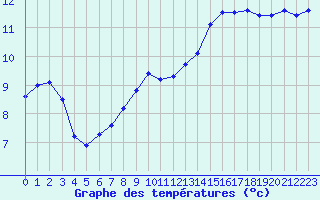 Courbe de tempratures pour Corny-sur-Moselle (57)