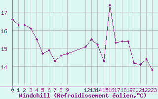 Courbe du refroidissement olien pour Kernascleden (56)