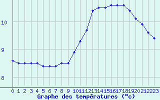 Courbe de tempratures pour Evreux (27)