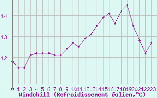 Courbe du refroidissement olien pour Boulogne (62)