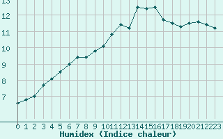 Courbe de l'humidex pour Cap de la Hve (76)