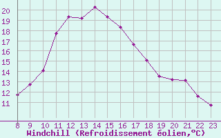 Courbe du refroidissement olien pour Grandfresnoy (60)