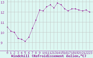 Courbe du refroidissement olien pour Saint-Brevin (44)