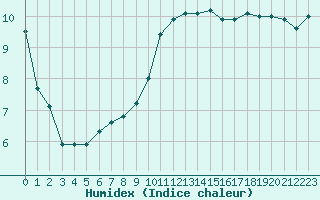 Courbe de l'humidex pour Ontinyent (Esp)