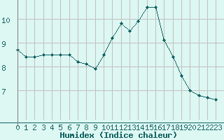 Courbe de l'humidex pour Aurillac (15)