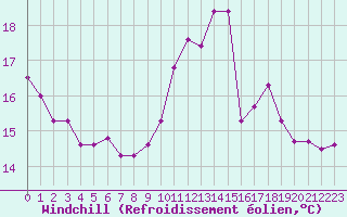 Courbe du refroidissement olien pour Roissy (95)