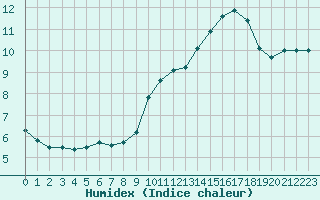 Courbe de l'humidex pour Als (30)