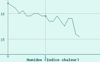 Courbe de l'humidex pour Valensole (04)