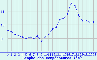 Courbe de tempratures pour Lobbes (Be)
