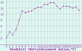 Courbe du refroidissement olien pour Caen (14)