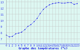 Courbe de tempratures pour Sainte-Genevive-des-Bois (91)