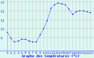 Courbe de tempratures pour Ste (34)