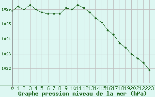 Courbe de la pression atmosphrique pour Jarnages (23)