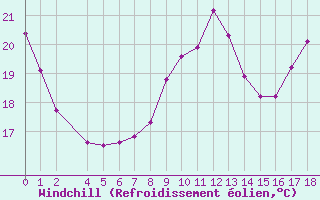 Courbe du refroidissement olien pour Saint-Germain-le-Guillaume (53)