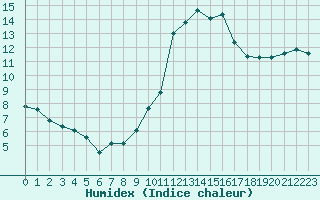 Courbe de l'humidex pour Toussus-le-Noble (78)