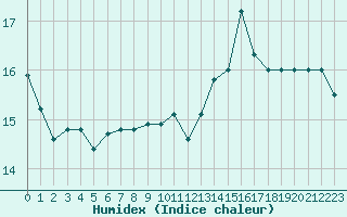 Courbe de l'humidex pour Mouilleron-le-Captif (85)