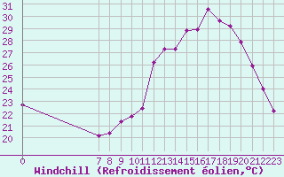 Courbe du refroidissement olien pour Valence d