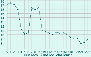 Courbe de l'humidex pour Carpentras (84)