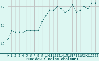 Courbe de l'humidex pour Agde (34)