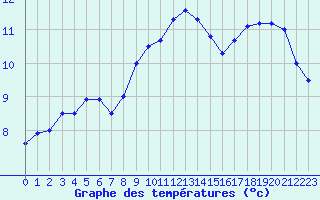 Courbe de tempratures pour Brest (29)