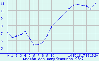 Courbe de tempratures pour Aigrefeuille d