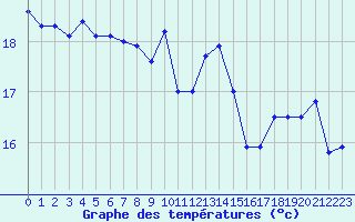 Courbe de tempratures pour Le Luc - Cannet des Maures (83)