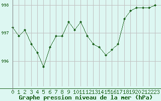 Courbe de la pression atmosphrique pour La Rochelle - Aerodrome (17)