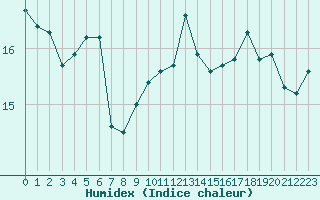 Courbe de l'humidex pour Cap Bar (66)