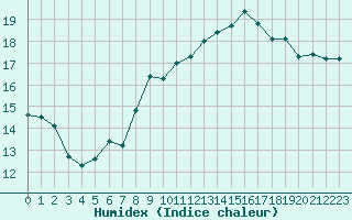 Courbe de l'humidex pour Quimperl (29)