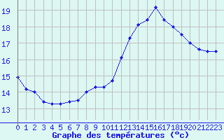 Courbe de tempratures pour Biache-Saint-Vaast (62)