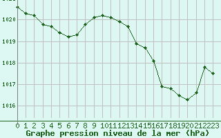 Courbe de la pression atmosphrique pour Lans-en-Vercors - Les Allires (38)