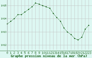 Courbe de la pression atmosphrique pour Leign-les-Bois (86)