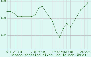 Courbe de la pression atmosphrique pour Saint-Haon (43)